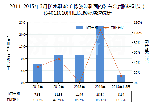2011-2015年3月防水鞋靴（橡膠制鞋面的裝有金屬防護鞋頭）(64011010)出口總額及增速統(tǒng)計